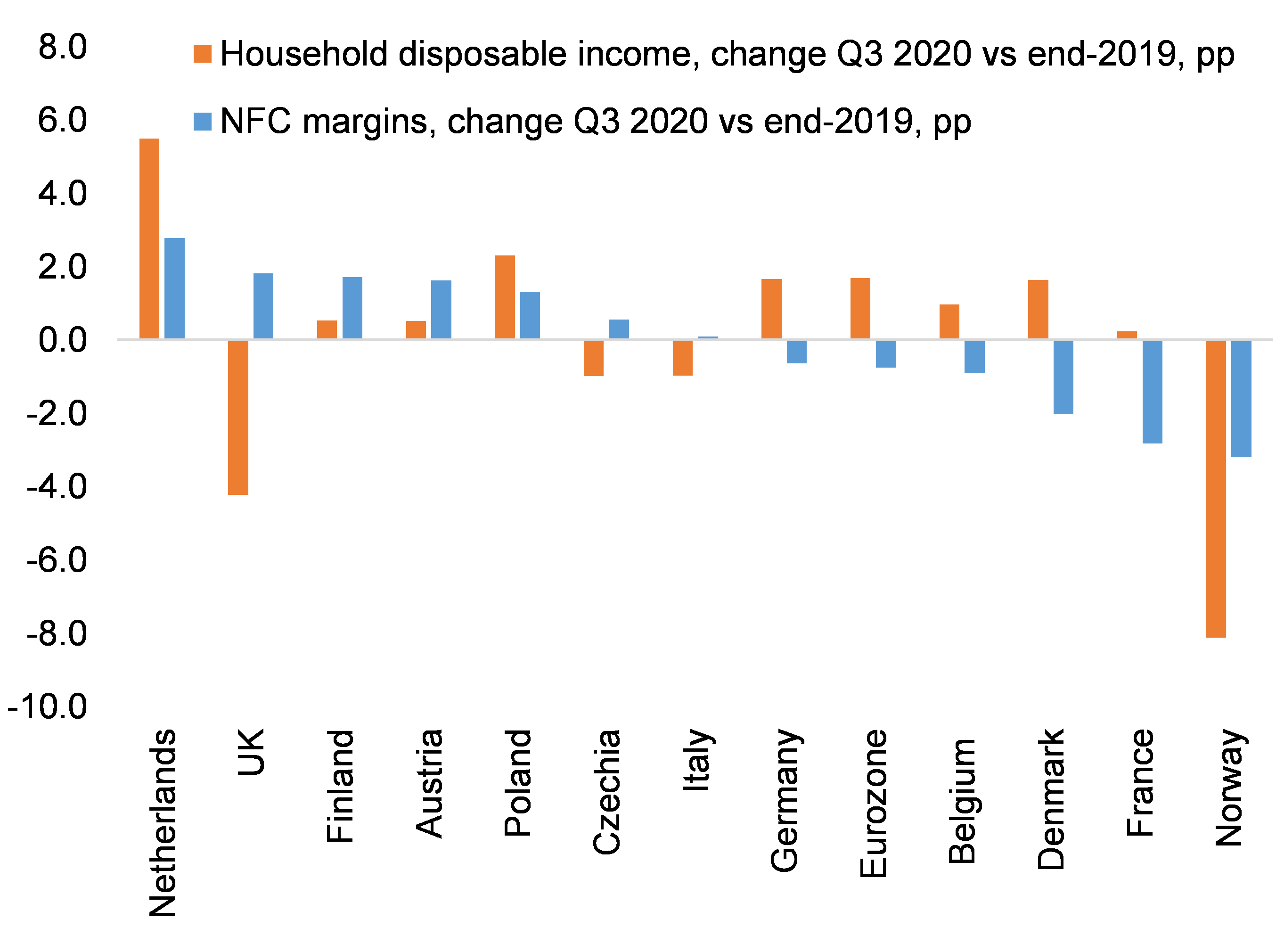 Figure 5 – Household disposable incomes vs corporates’ margins