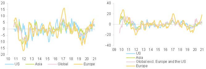 Figure 4 – Price pressures on margins in the consumer goods sector (left) and the manufacturing sector (right) (positive = input prices increase more than output prices)