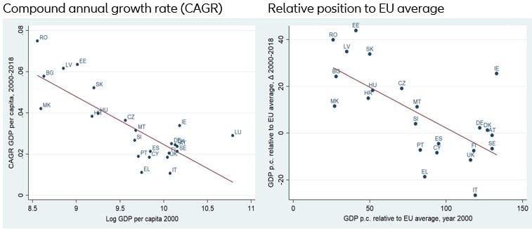 Figure 6: Beta convergence between countries