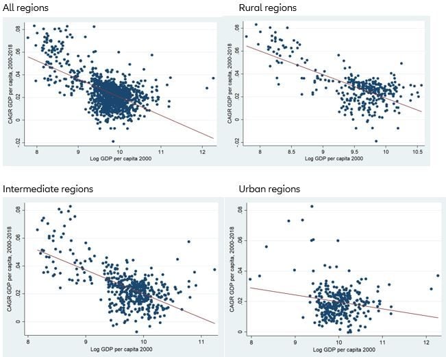 Figure 1: Beta convergence between regions (CAGR)