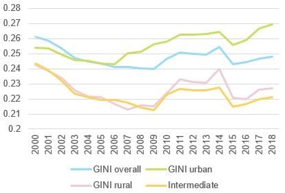 Figure 4: Development of GINI 