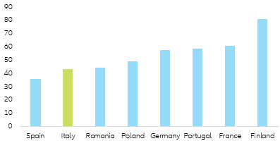  Figure 3 – Italy struggles to spend EU structural funds