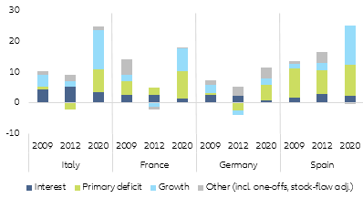 Figure 4 – Contributors to change in public debt-to-GDP in recent crises