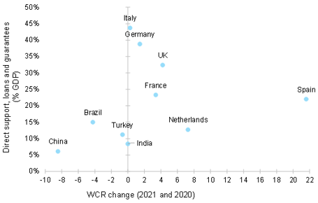 Figure 2: Change in WCR in 2020-21, and size of liquidity support, by country