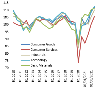Figure 6: Global demand by sector (new orders + backlogs of work) 