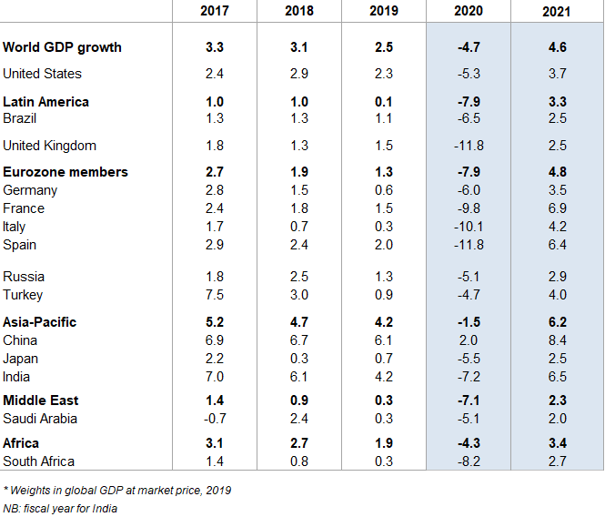 Figure 1 – Real GDP forecasts, %