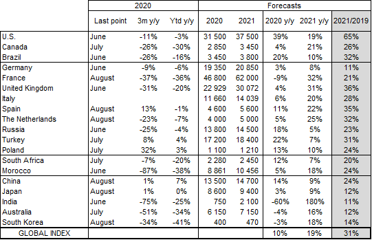 Figure 2 - Insolvency figures and forecasts (selected countries)