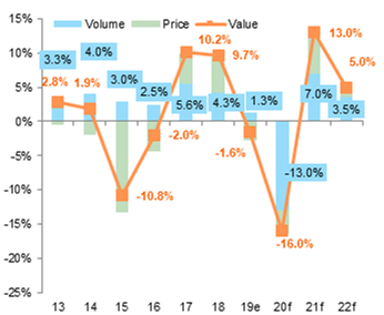  Figure 3 - Global trade growth, in volume terms and value (%, y/y)