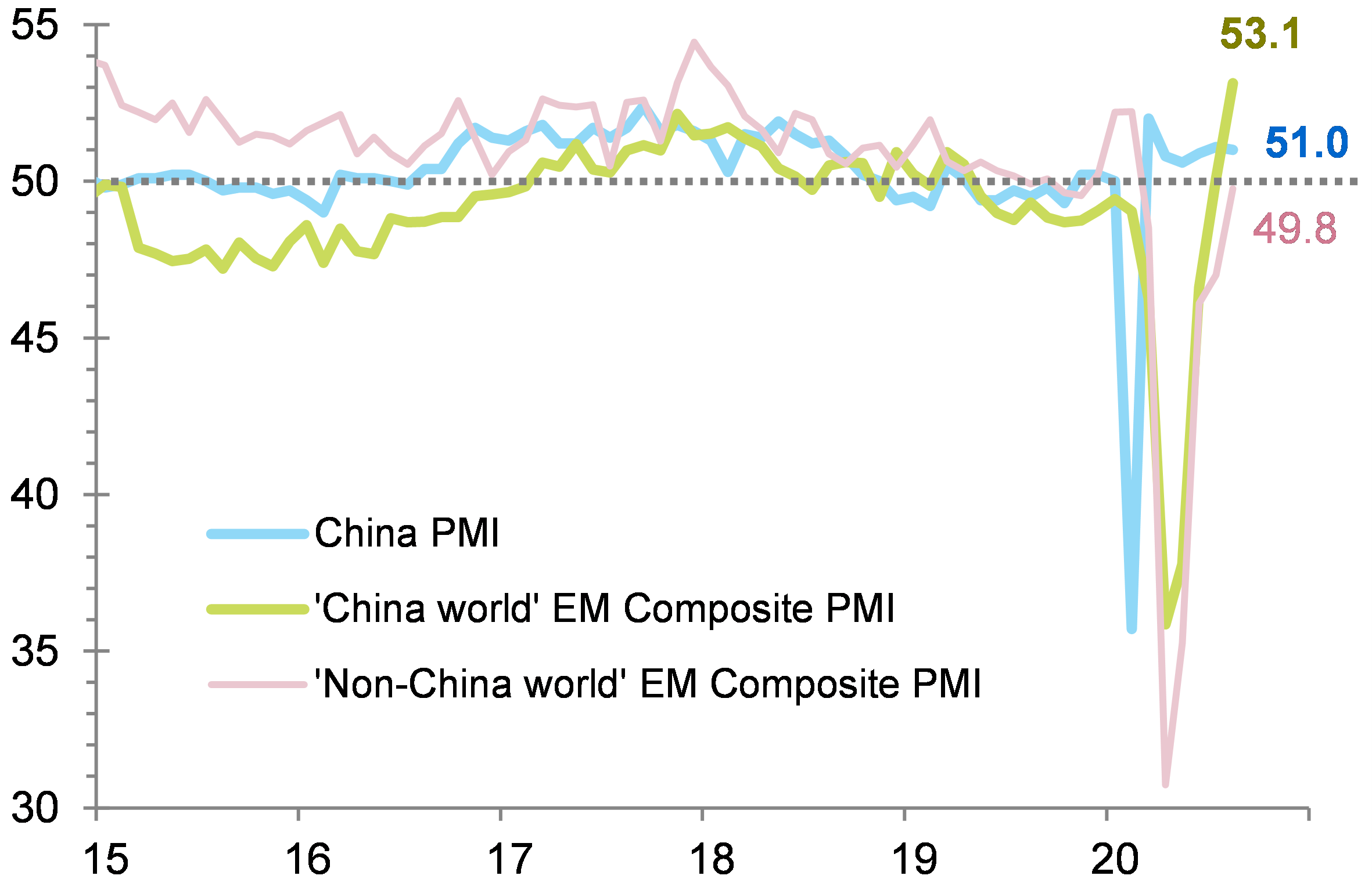 Figure 15 - Composite Manufacturing PMIs of ‘China-dependent’ (incl. Taiwan, Hong Kong, Singapore, Indonesia, South Korea, Brazil, Russia, South Africa) and ‘non-China-dependent’ EMs vs. China’s PMI