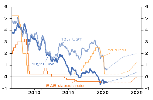 Figure 12:  Key interest rate forecasts, %