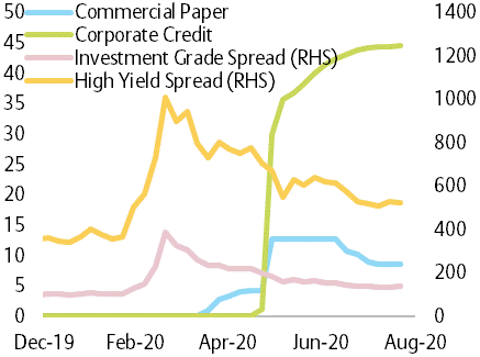  Figure 6 - U.S. Federal Reserve vs Corporate Issuance