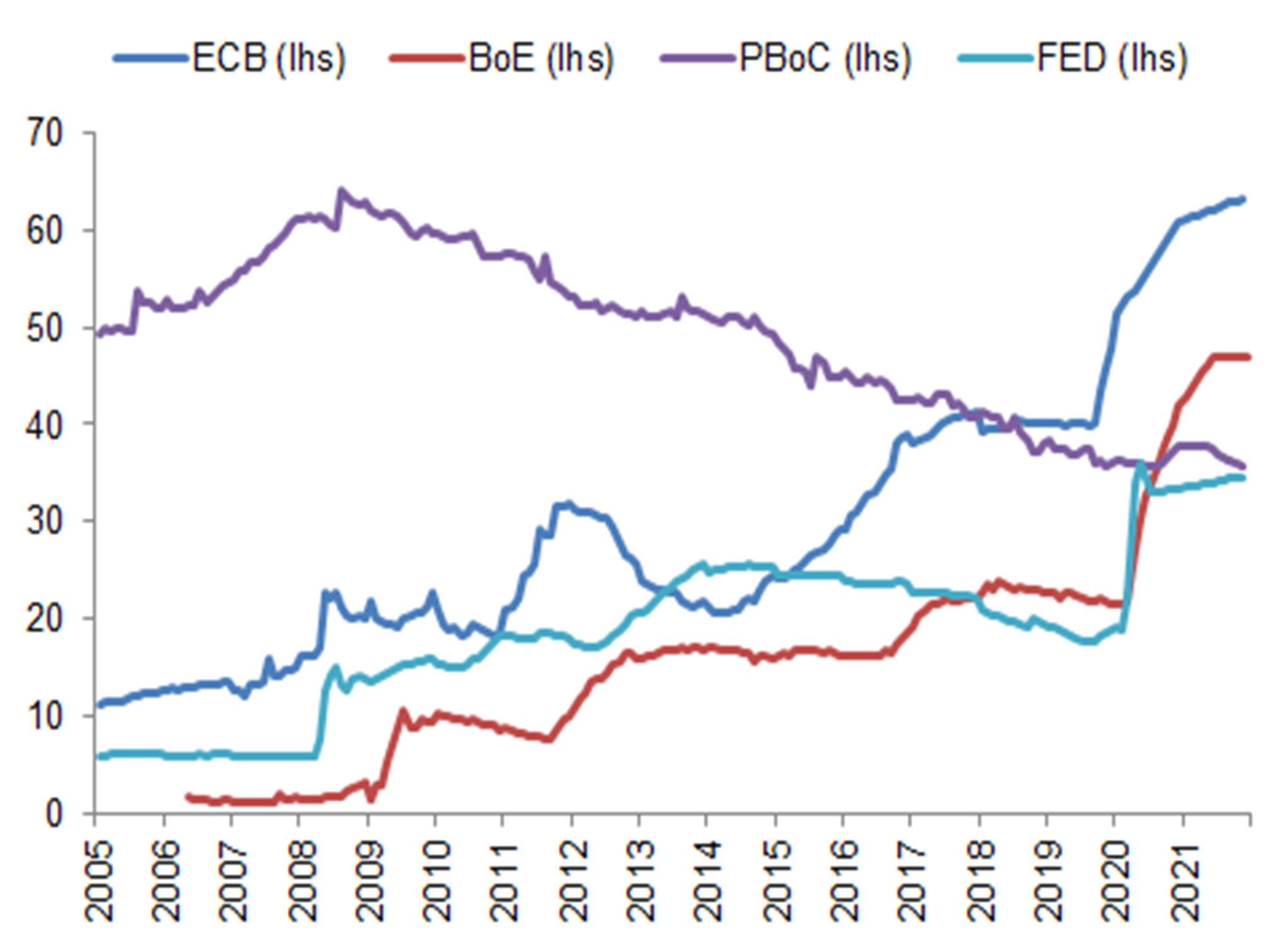 Figure 11 – Balance sheets, % of GDP