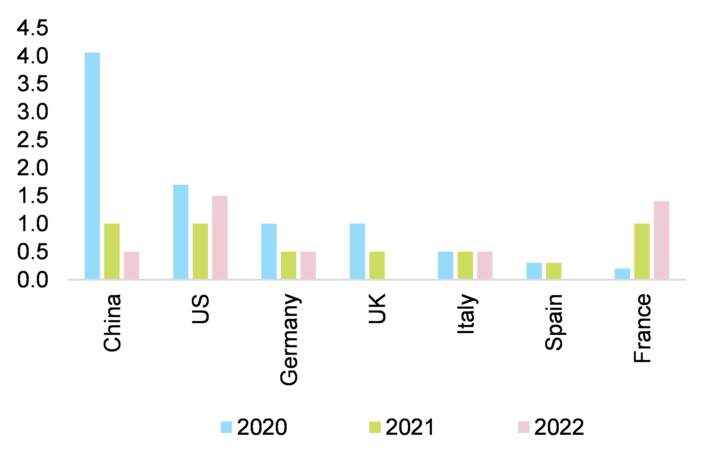 Figure 13 – Expected impact on GDP growth from fiscal stimulus packages, pp