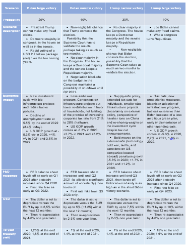  Figure 9 – U.S. election scenarios