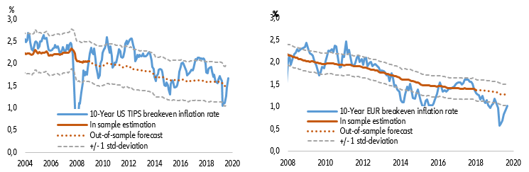 Figure 5 - U.S. & EMU market-based inflation expectations model