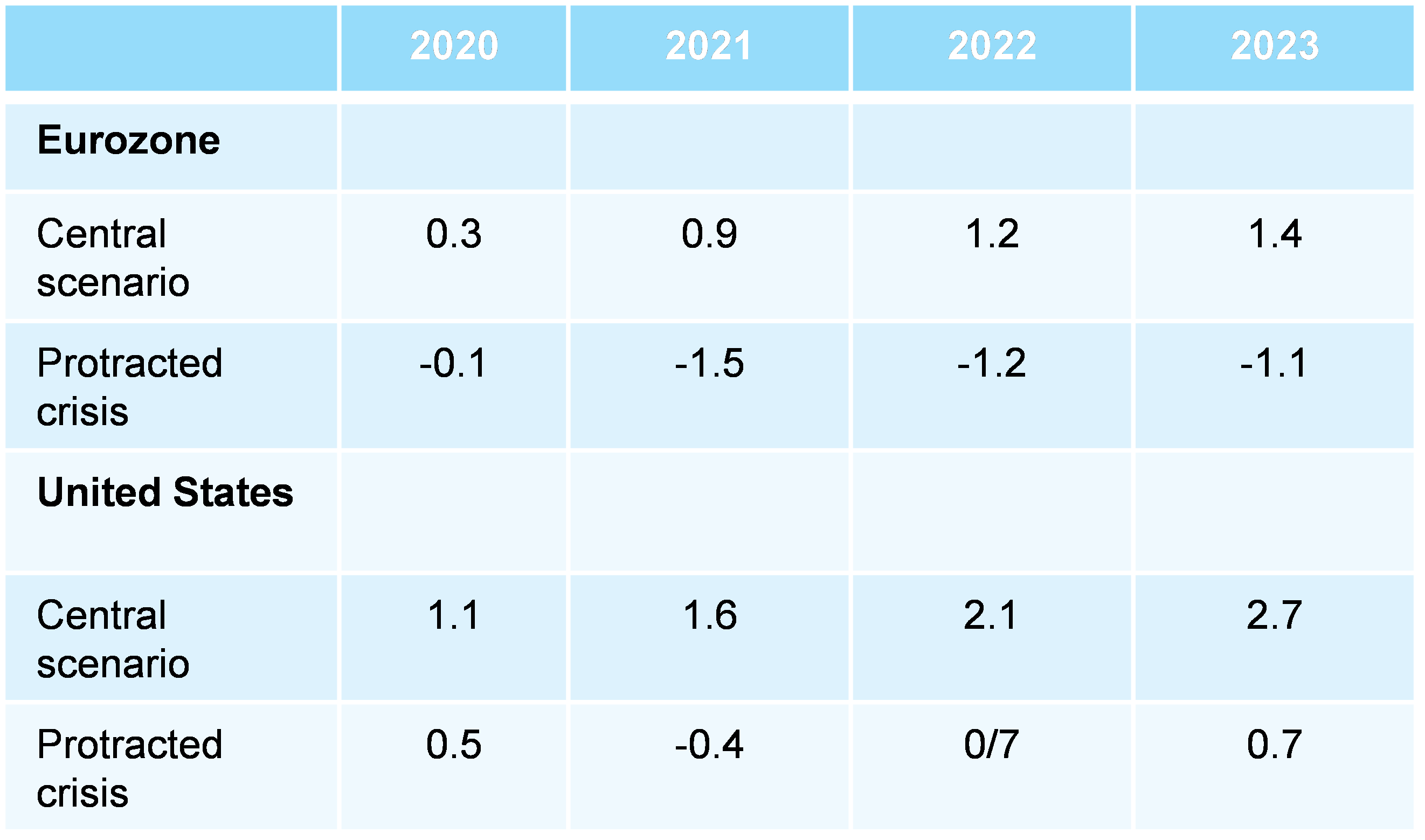  Figure 10 – Inflation forecasts, %