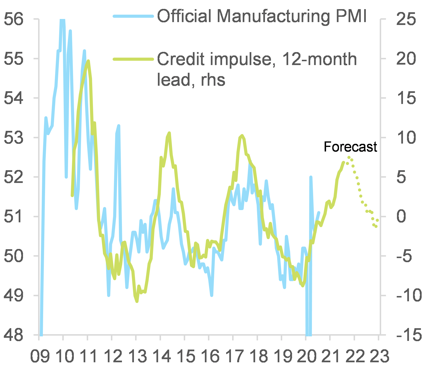  Figure 14 – Credit impulse in China