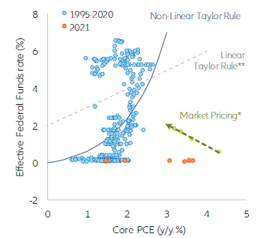 Figure 1: US monetary stance vs. market pricing
