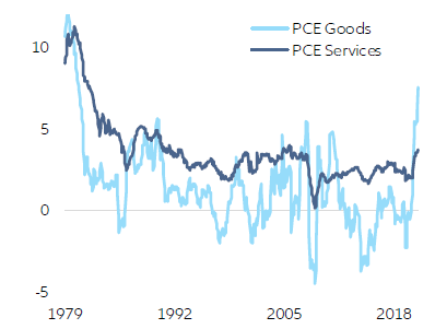 Figure 3: US core inflation (y/y %)