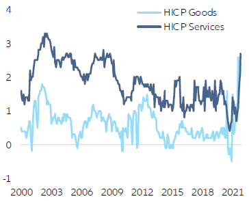 Figure 4: EZ core inflation (y/y %)