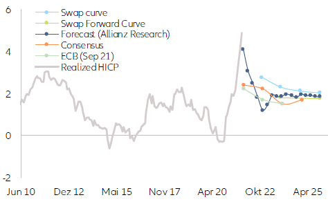 Figure 7: Eurozone inflation outlook (y/y %, as of 1 December 2021)