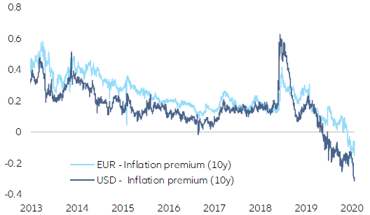 Figure 11:  10-year inflation premium (5y5y forward swap vs 10y inflation swap)