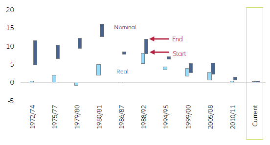 Figure 17: Eurozonecurrent scenario vs. past US hiking cycles (in pp)