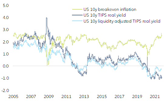 Figure 12: Liquidity-induced distortion of US real yields and breakevens