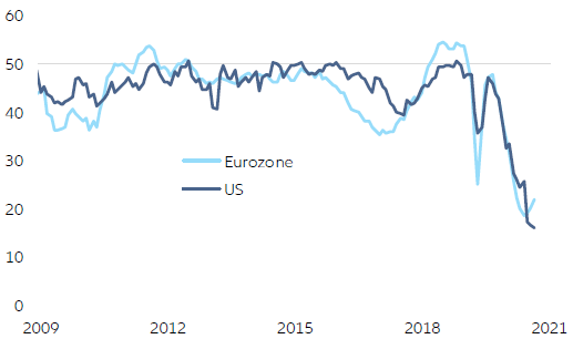 Figure 9: Manufacturing sectorsupplier delivery times (indexed)