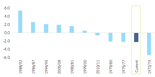 Figure 18: Eurozonedeviation of real policy rate from natural rate at the end of the hiking cycle (in pp)