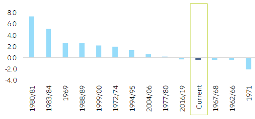 Figure 16: USdeviation of real policy rate from natural rate at the end of the hiking cycle (in pp)