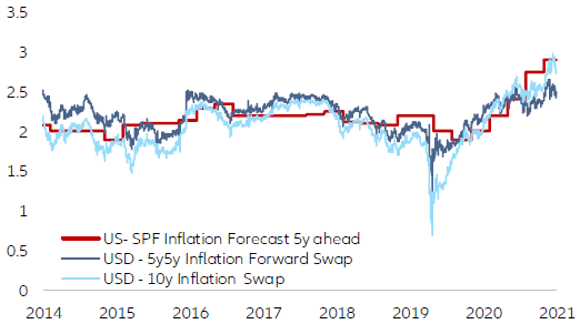 Figure 10: US long-term inflation expectationsswap market vs. professional forecast (in %)