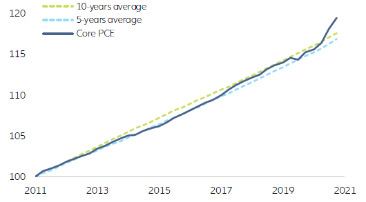 Figure 5: US core PCE deflator (indexed, Q4 2011 = 100)