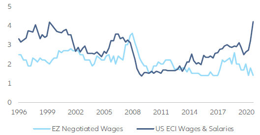 Figure 8: Employment costs and wages (y/y %)