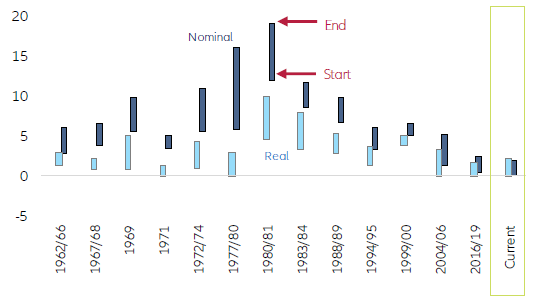Figure 15: UScurrent scenario vs. past US hiking cycles (in pp)
