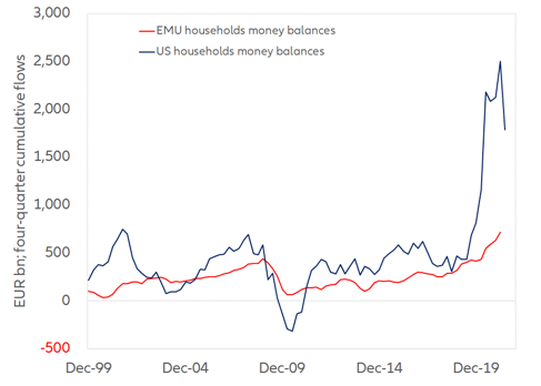 Figure 1 – Four-quarter cumulative change in households’ money balances in the US and the EMU