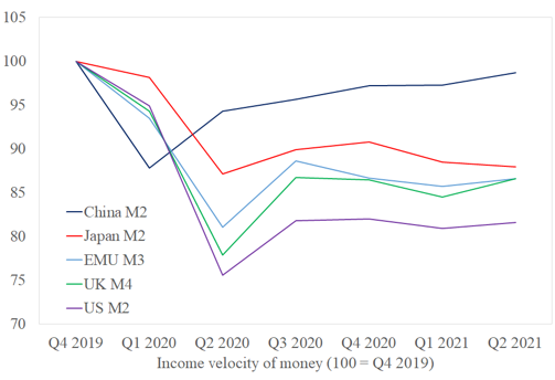 Figure 2 – Income-velocity of money in major economies since Q4 2019 (=100)