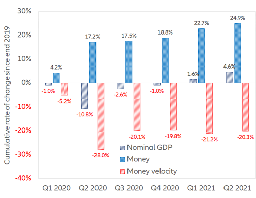 Figure 3 – Cumulative rates of variation in nominal GDP, the money supply and money velocity in the USA since end 2019