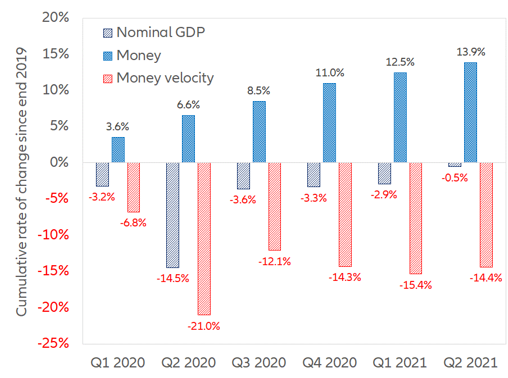 Figure 4 – Cumulative rates of variation in nominal GDP, the money supply and money velocity in the EMU since end 2019
