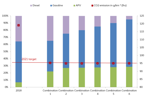 Figure 2: Powertrains’ market share scenario compliant with the 2021 CO2 target