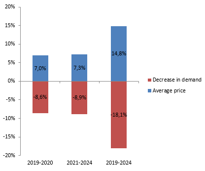 Figure 5: Increase in car price – impact on demand (CO2 target compliant scenario) 