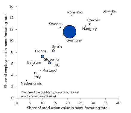Figure 7: Motor vehicles - Production value by country and share in manufacturing and employment 