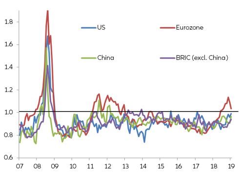 Figure 1 – PMI inventories to new orders