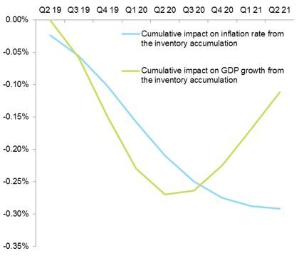 Figure 8 – VaR model of inventories to orders ratio – impulse response of GDP and inflation rate, pp