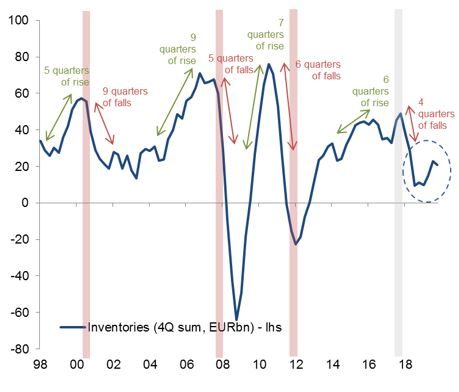 Figure 3 – Eurozone inventories (in volume, EURbn, 4Q sum)