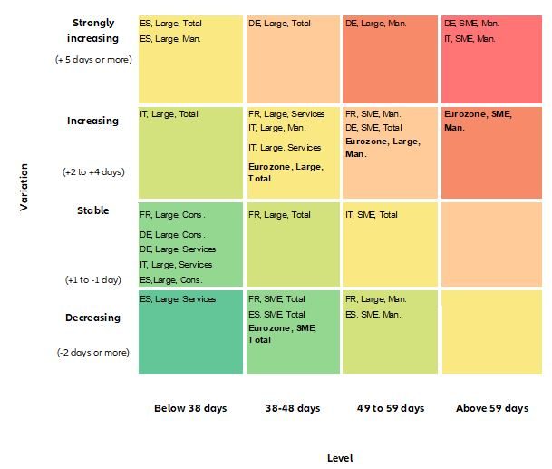 Figure 2: DIOs (average days) level vs. change for SMEs and large companies