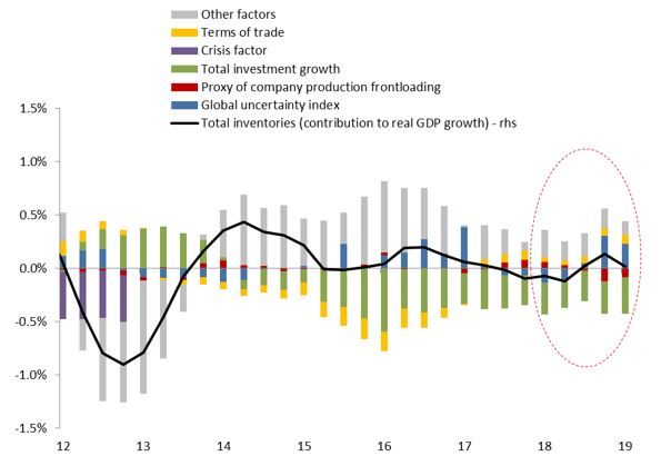 Figure 4 – Inventories (contribution to real GDP growth) explained by global uncertainty, proxy of company production frontloading, total investment and terms of trade