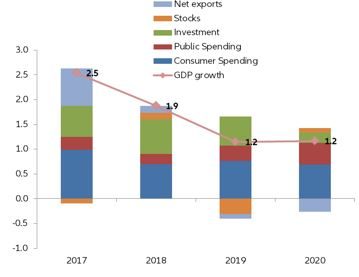 Figure 9 – Eurozone GDP by component, %