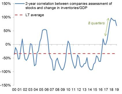 Figure 7 – Correlation between companies’ assessment of inventories and change in inventories/GDP