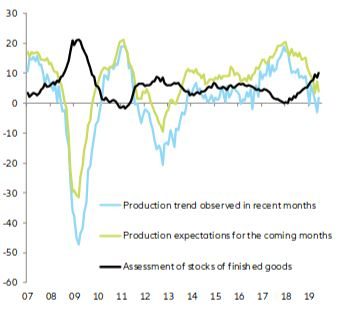 Figure 5 – Stock assessment by companies in the manufacturing sector vs production past trend and expectations (balance of opinion)